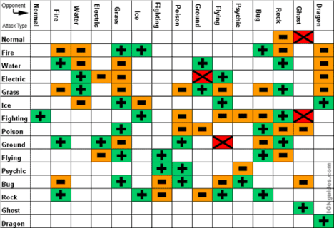 This chart explains Pokémon weaknesses and advantages. "+" (green) means the attack is effective and deals twice the damage (ie: a Fire attack causes double damage when used on a Grass type) "-" (orange) means it is not effective and will only deal half the damage (ie: a Bug attack is not effective against a Fire opponent) "X" (red) means this attack can't hit that particular opponent type (ie: Electric techniques can't harm Ground Pokémon). Credit: IGN.com